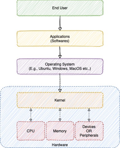 Basics Of Linux - Part 1 (User, Group Management) » EasyCode